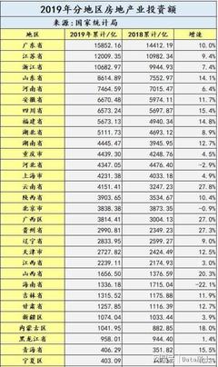 2019年中國(guó)房地產(chǎn)業(yè)投資新格局 江浙粵領(lǐng)銜投資熱潮