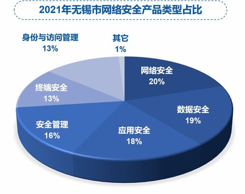 2021年無錫市網絡安全產業(yè)發(fā)展報告解讀 聚焦網絡與信息安全軟件開發(fā)